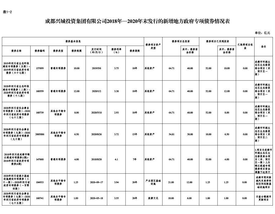 开云电子体育（China）官方网站2018年—2020年末发行的新增地方政府专项债券情况表