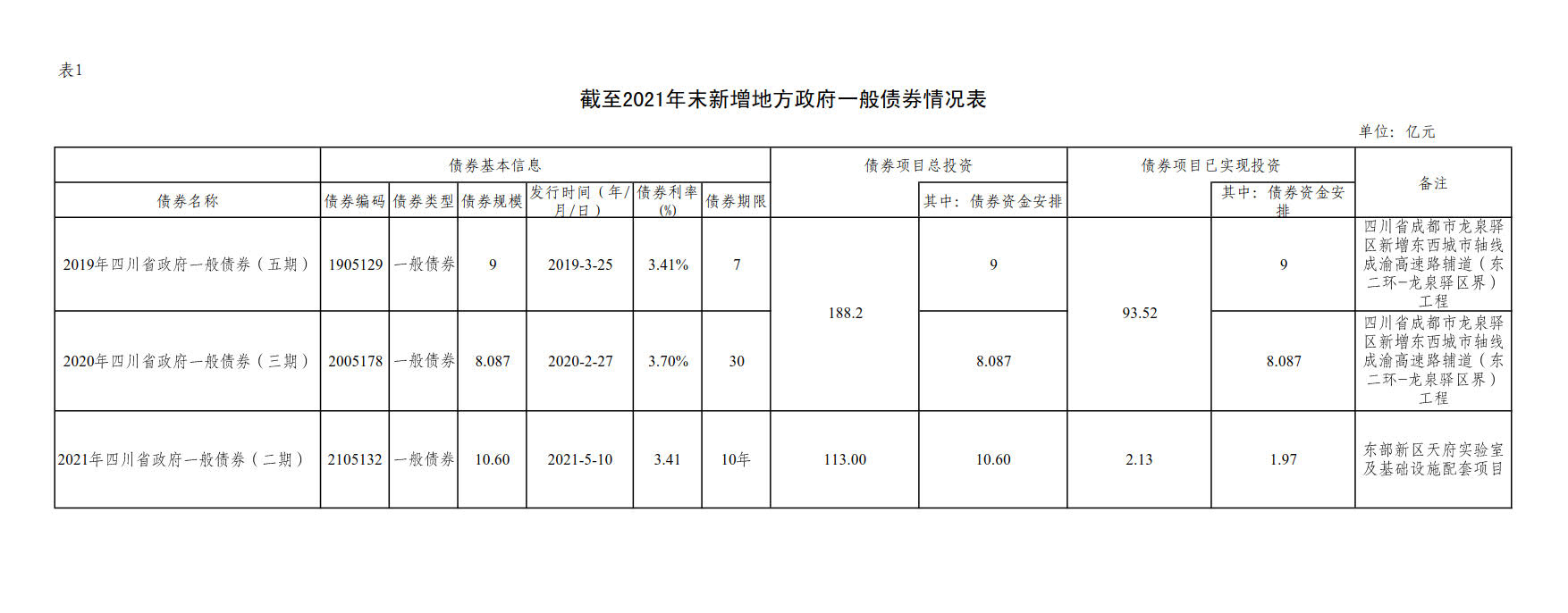 附件1：新增地方政府债券存续期信息公开参考表样 （开云电子体育（China）官方网站）_2