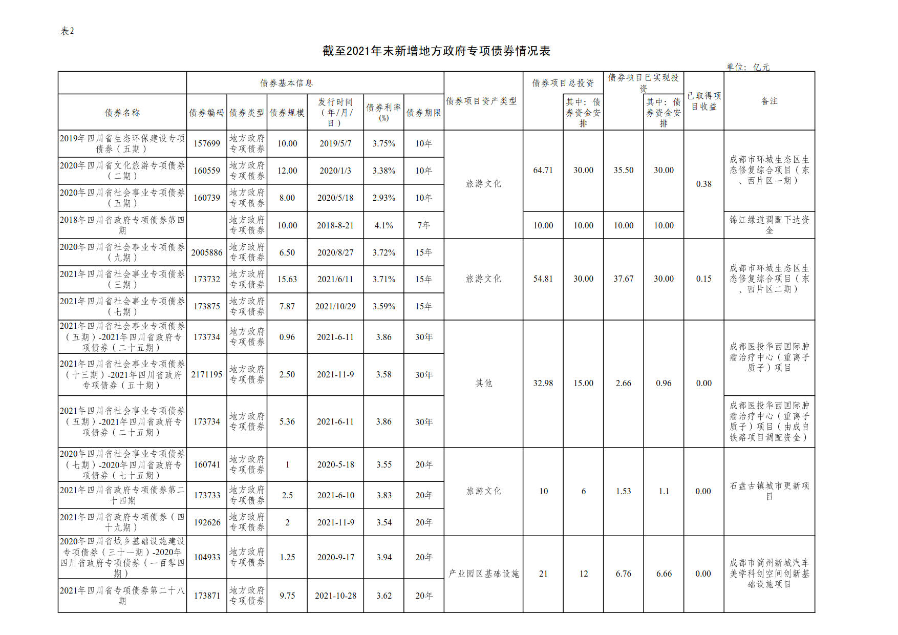 附件2：新增地方政府债券存续期信息公开参考表样 （开云电子体育（China）官方网站）_1