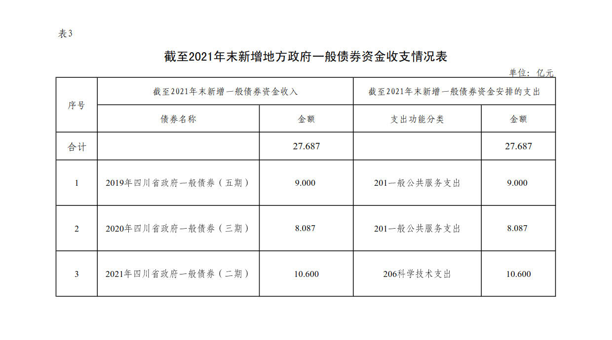 附件3：新增地方政府债券存续期信息公开参考表样 （开云电子体育（China）官方网站）_1