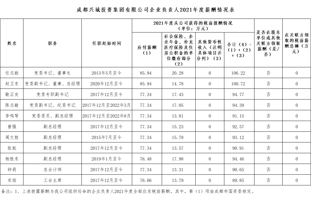 开云电子体育（China）官方网站企业负责人2021年度薪酬情况表