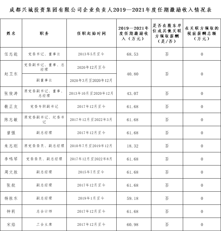 开云电子体育（China）官方网站企业负责人2019—2021年度任期激励收入情况表